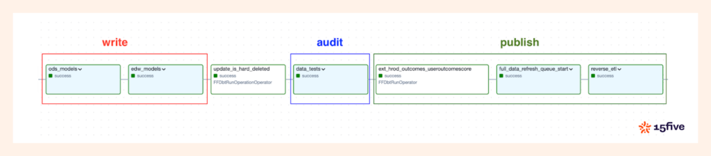 Write-Audit-Publish pattern for data quality and testing